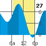 Tide chart for Miami Cove, Tillamook Bay, Oregon on 2022/02/27