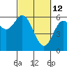 Tide chart for Miami Cove, Tillamook Bay, Oregon on 2022/03/12