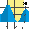 Tide chart for Miami Cove, Tillamook Bay, Oregon on 2022/03/25