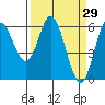 Tide chart for Miami Cove, Tillamook Bay, Oregon on 2022/03/29