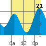Tide chart for Miami Cove, Tillamook Bay, Oregon on 2022/06/21
