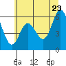 Tide chart for Miami Cove, Tillamook Bay, Oregon on 2022/06/23