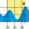 Tide chart for Miami Cove, Tillamook Bay, Oregon on 2022/06/8