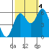 Tide chart for Miami Cove, Tillamook Bay, Oregon on 2022/10/4