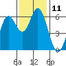 Tide chart for Miami Cove, Oregon on 2022/11/11