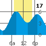 Tide chart for Miami Cove, Oregon on 2022/11/17