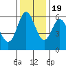 Tide chart for Miami Cove, Oregon on 2022/11/19