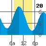 Tide chart for Miami Cove, Oregon on 2022/11/20