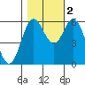 Tide chart for Miami Cove, Oregon on 2022/11/2
