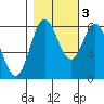 Tide chart for Miami Cove, Oregon on 2022/11/3