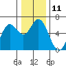 Tide chart for Miami Cove, Tillamook Bay, Oregon on 2022/12/11