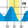 Tide chart for Miami Cove, Tillamook Bay, Oregon on 2022/12/20