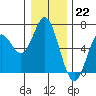 Tide chart for Miami Cove, Tillamook Bay, Oregon on 2022/12/22