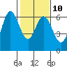 Tide chart for Miami Cove, Oregon on 2023/02/10
