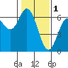 Tide chart for Miami Cove, Oregon on 2023/02/1
