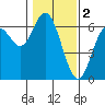 Tide chart for Miami Cove, Oregon on 2023/02/2