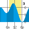 Tide chart for Miami Cove, Oregon on 2023/02/3