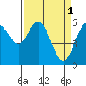Tide chart for Miami Cove, Tillamook Bay, Oregon on 2023/04/1
