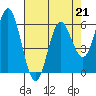 Tide chart for Miami Cove, Tillamook Bay, Oregon on 2023/04/21