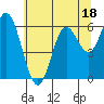 Tide chart for Miami Cove, Tillamook Bay, Oregon on 2023/07/18