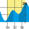 Tide chart for Miami Cove, Tillamook Bay, Oregon on 2023/07/28