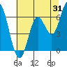 Tide chart for Miami Cove, Tillamook Bay, Oregon on 2023/07/31