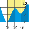 Tide chart for Miami Cove, Tillamook Bay, Oregon on 2023/08/12