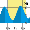 Tide chart for Miami Cove, Tillamook Bay, Oregon on 2023/08/20