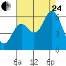 Tide chart for Miami Cove, Tillamook Bay, Oregon on 2023/08/24