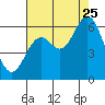 Tide chart for Miami Cove, Tillamook Bay, Oregon on 2023/08/25