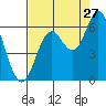 Tide chart for Miami Cove, Tillamook Bay, Oregon on 2023/08/27