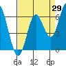 Tide chart for Miami Cove, Tillamook Bay, Oregon on 2023/08/29