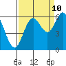 Tide chart for Miami Cove, Tillamook Bay, Oregon on 2023/09/10