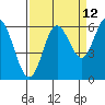 Tide chart for Miami Cove, Tillamook Bay, Oregon on 2023/09/12