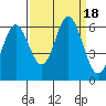 Tide chart for Miami Cove, Tillamook Bay, Oregon on 2023/09/18