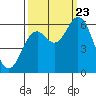 Tide chart for Miami Cove, Tillamook Bay, Oregon on 2023/09/23