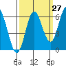 Tide chart for Miami Cove, Tillamook Bay, Oregon on 2023/09/27