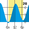 Tide chart for Miami Cove, Tillamook Bay, Oregon on 2023/09/28