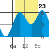 Tide chart for Miami Cove, Tillamook Bay, Oregon on 2023/10/23