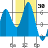 Tide chart for Miami Cove, Tillamook Bay, Oregon on 2023/10/30