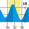 Tide chart for Miami Cove, Tillamook Bay, Oregon on 2023/11/10