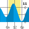 Tide chart for Miami Cove, Tillamook Bay, Oregon on 2023/11/11