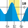 Tide chart for Miami Cove, Tillamook Bay, Oregon on 2023/12/10