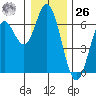 Tide chart for Miami Cove, Tillamook Bay, Oregon on 2023/12/26