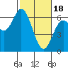 Tide chart for Miami Cove, Tillamook Bay, Oregon on 2024/02/18