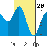 Tide chart for Miami Cove, Tillamook Bay, Oregon on 2024/02/20