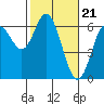 Tide chart for Miami Cove, Tillamook Bay, Oregon on 2024/02/21