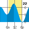 Tide chart for Miami Cove, Tillamook Bay, Oregon on 2024/02/22