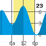 Tide chart for Miami Cove, Tillamook Bay, Oregon on 2024/02/23