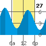Tide chart for Miami Cove, Tillamook Bay, Oregon on 2024/02/27